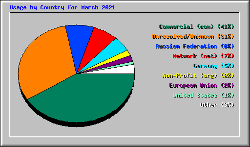 Usage by Country for March 2021