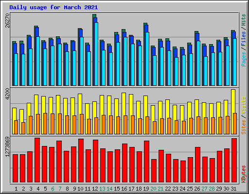 Daily usage for March 2021